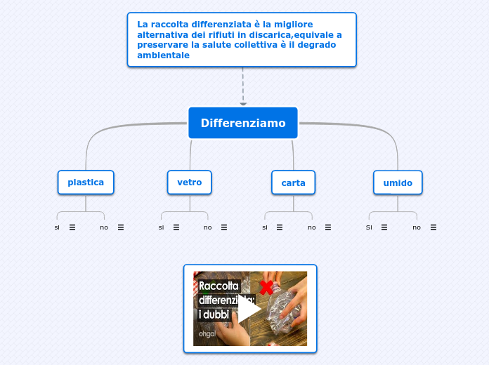 Differenziamo - Mappa Mentale