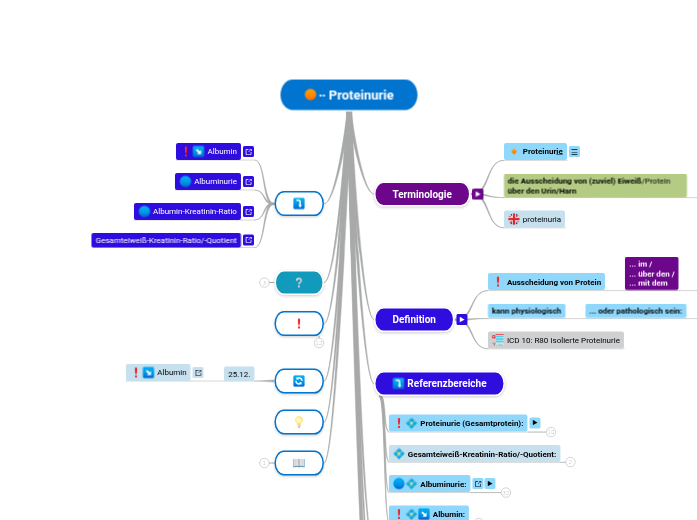 ∙∙ Proteinurie - Mindmap