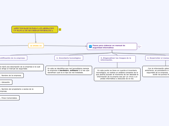 ASPECTOS BASICOS PARA LA ELABORACION UN MA...- Mind Map