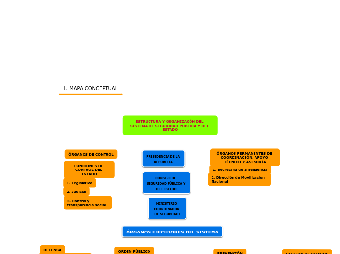 ESTRUCTURA Y ORGANIZACÓN DEL SISTEMA DE...- Mapa Mental
