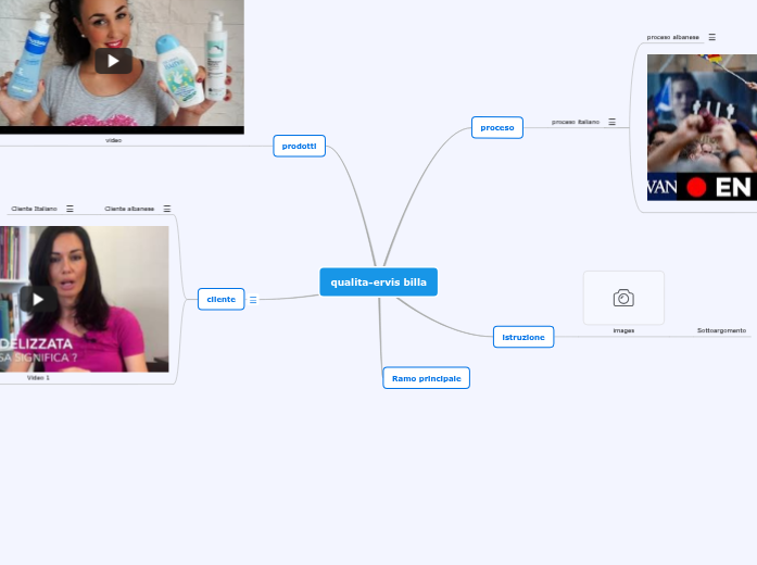 qualita-ervis billa - Mind Map