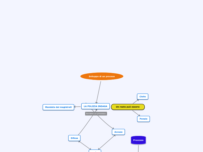 Sviluppo di un proceso - Mappa Mentale