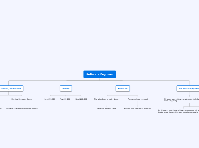 Software Engineer - Mind Map