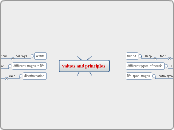 values and principles - Mind Map