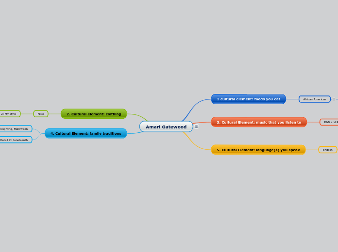 Amari Gatewood - Mind Map