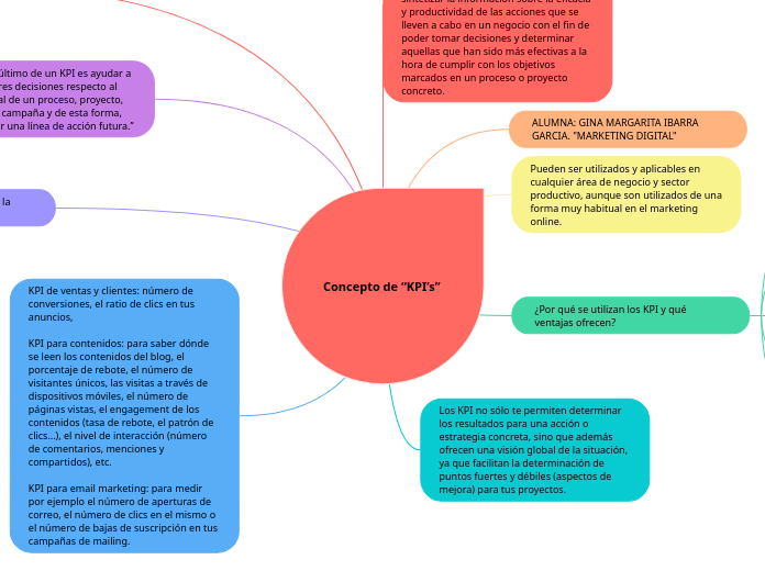 Concepto de “KPI’s” - Mapa Mental