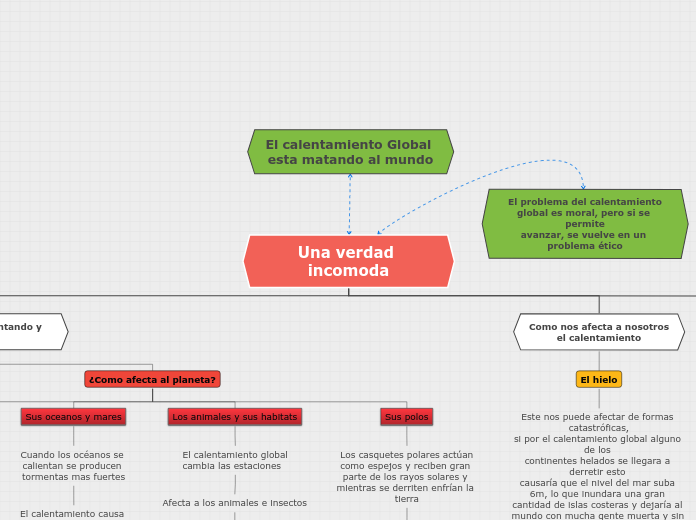 Una verdad incomoda - Mapa Mental
