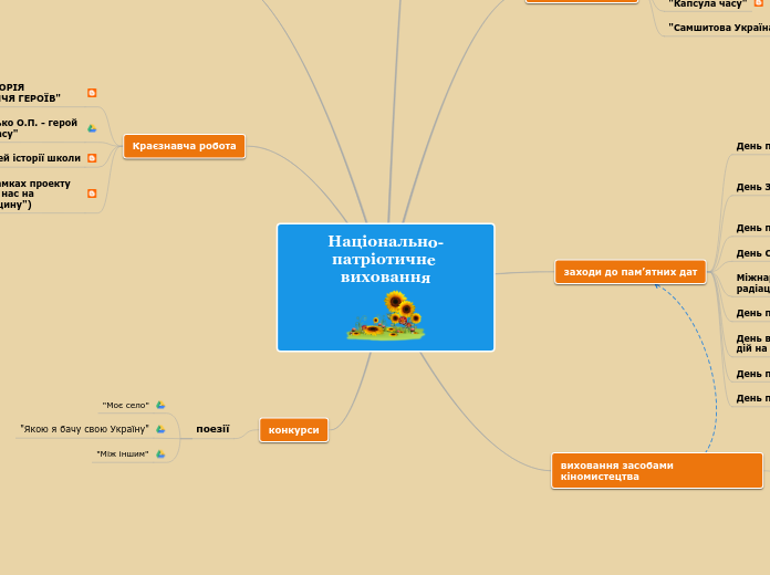 Система роботи школи з національно-патріот...- Mind Map