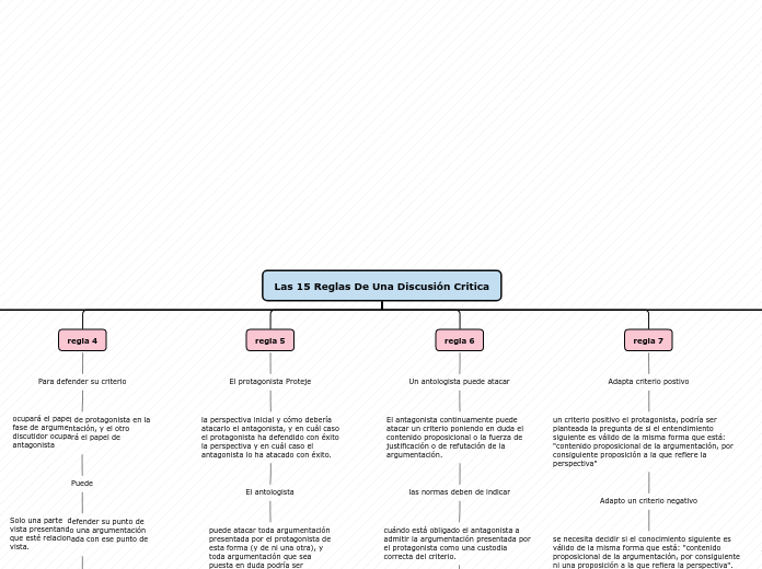 Las 15 Reglas De Una Discusión Critica - Mapa Mental