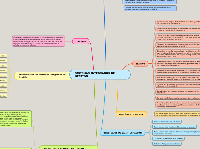SISTEMAS INTEGRADOS DE GESTION - Mind Map