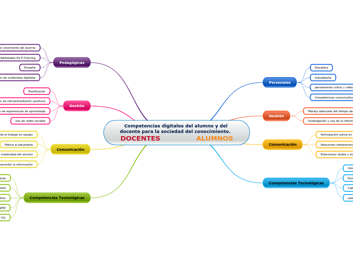 Competencias digitales del alumno y del...- Mapa Mental
