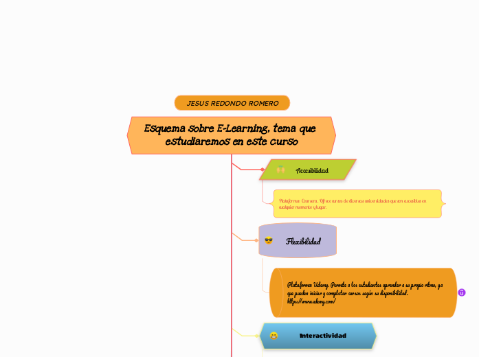 Esquema sobre E-Learning, tema que estu...- Mapa Mental