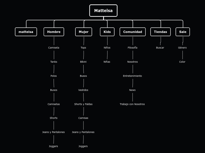 Mattelsa - Mapa Mental