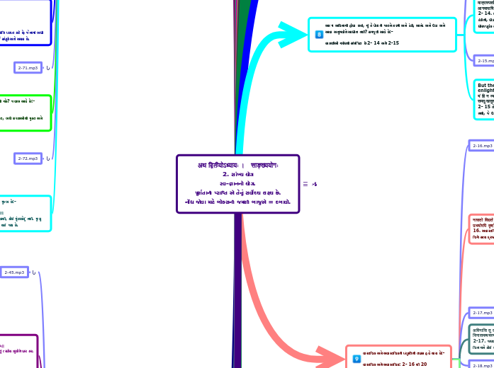 अथ द्वितीयोऽध्यायः ।   साङ्ख्ययोगः
2. સાંખ...- Mind Map