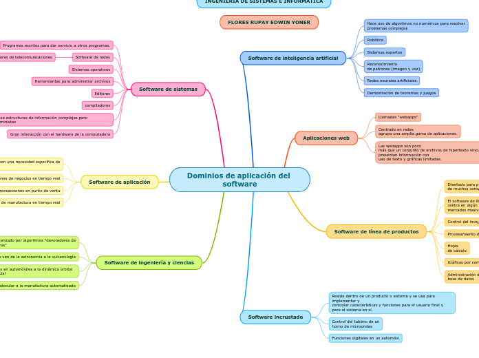 Dominios de aplicación del software - Mapa Mental