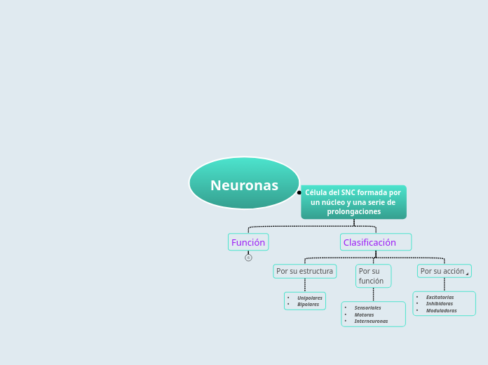 Neuronas - Mind Map