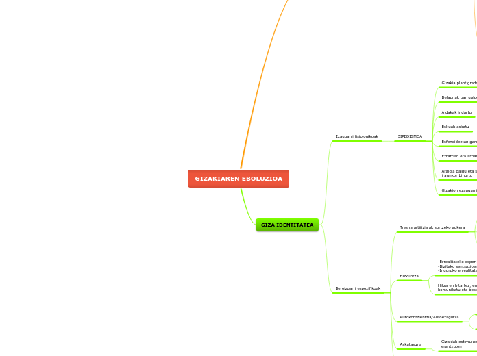 GIZAKIAREN EBOLUZIOA - Mind Map