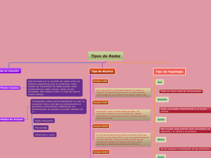 Tipos de Redes - Mapa Mental