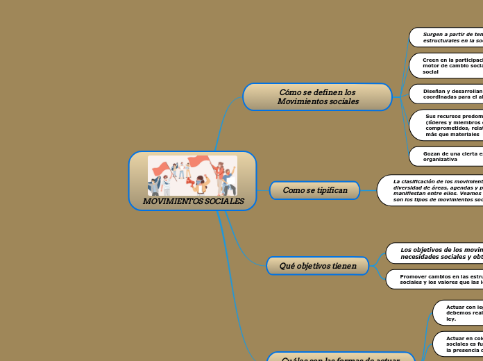 MOVIMIENTOS SOCIALES - Mapa Mental