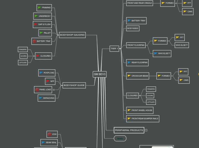 GM BEV3 - Mind Map
