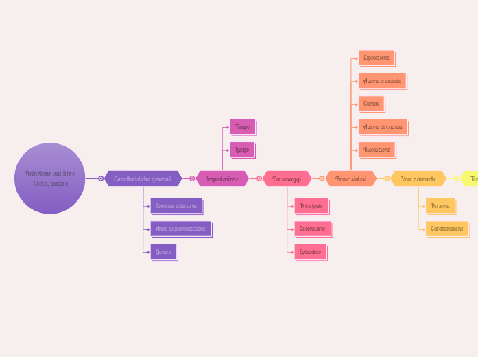 Modello di riassunto di un libro