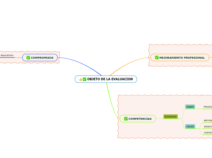 OBJETO DE LA EVALUACION - Mind Map