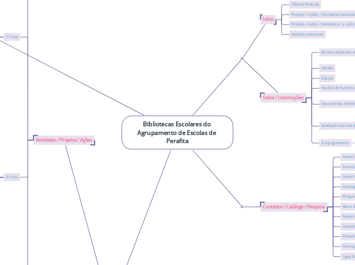 Bibliotecas Escolares do Agrupamento de...- Mapa Mental