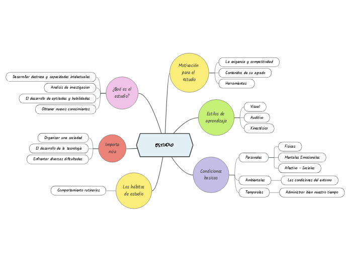 estudio - Mapa Mental