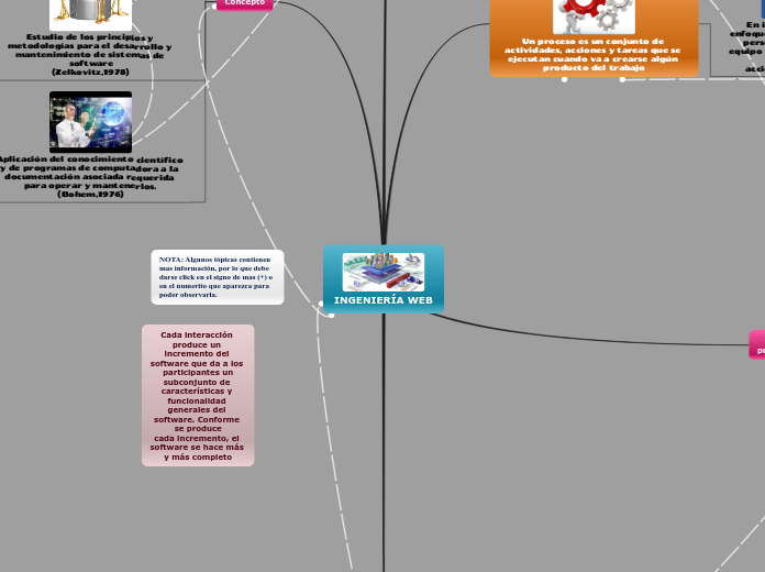 INGENIERÍA WEB - Mapa Mental