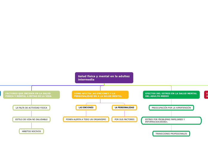 Salud física y mental en la adultez int...- Mapa Mental