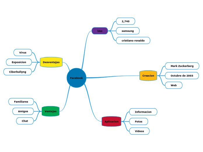 Facebook - Mapa Mental