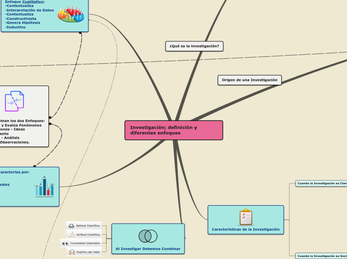 Investigación; definición y diferentes ...- Mapa Mental