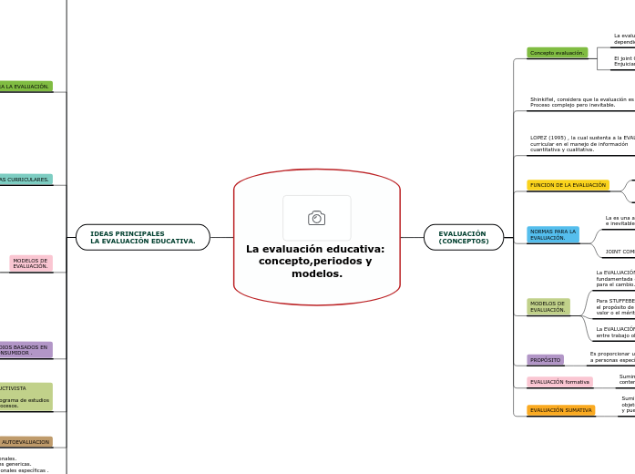 La evaluación educativa: concepto,periodos...- Mind Map