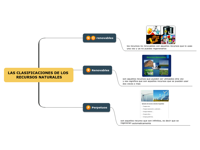 LAS CLASIFICACIONES DE LOS
RECURSO...- Mind Map