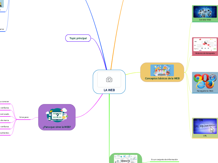 LA WEB - Mapa Mental