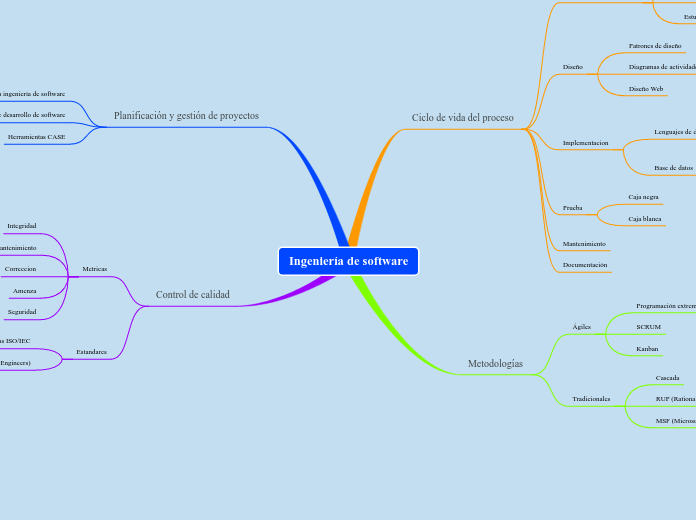 Ingeniería de software - Mind Map