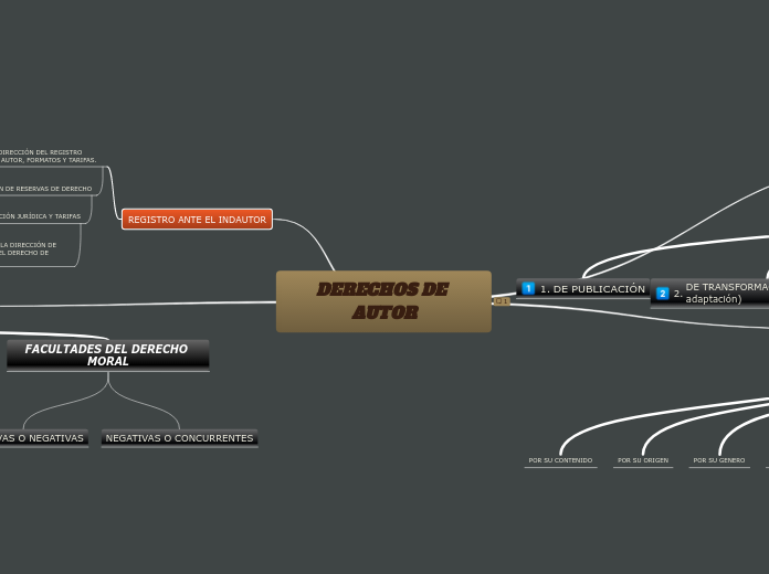 DERECHOS DE AUTOR - Mind Map