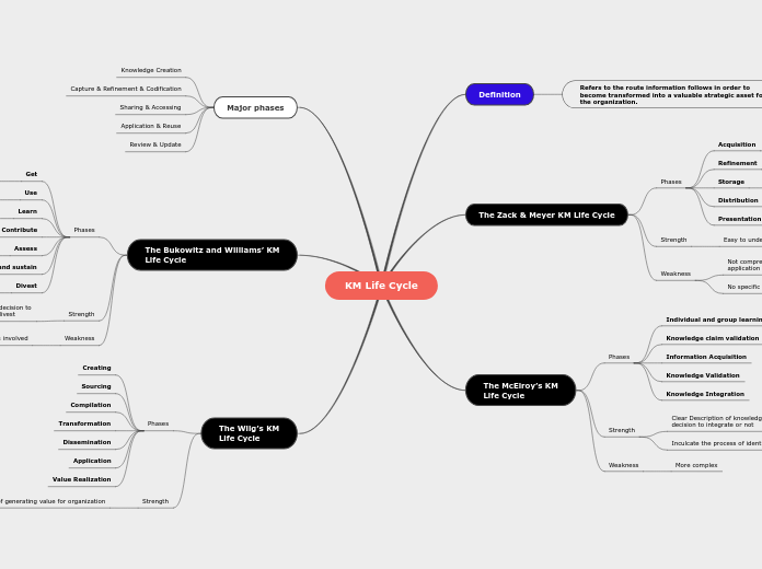 KM Life Cycle - Mind Map