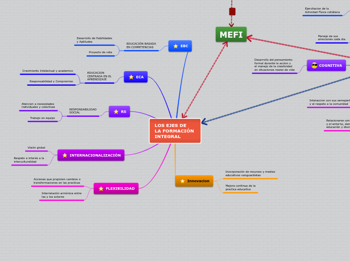 LOS EJES DE 
LA FORMACIÓN 
INTEGRAL - Mapa Mental