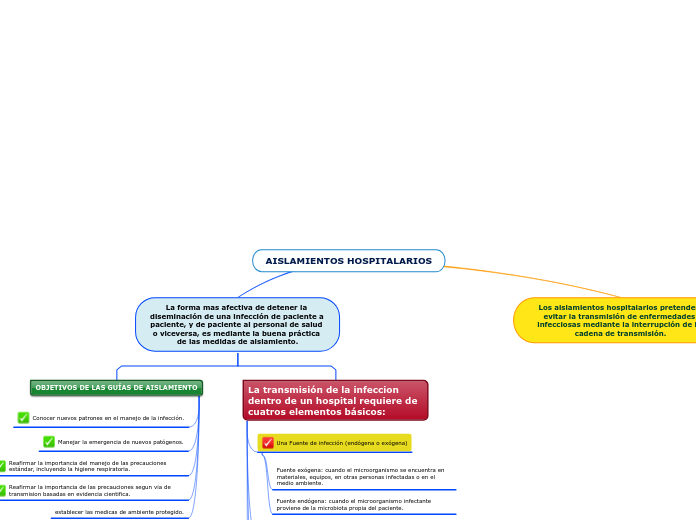 AISLAMIENTOS HOSPITALARIOS - Mapa Mental
