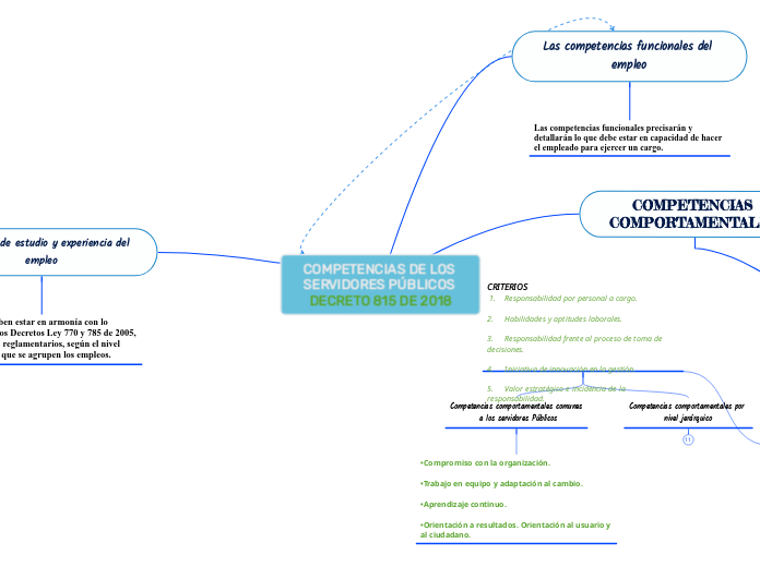 COMPETENCIAS DE LOS SERVIDORES PÚBLICOS...- Mapa Mental