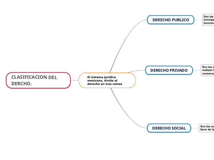 El sistema jurídico mexicano, divide al...- Mapa Mental