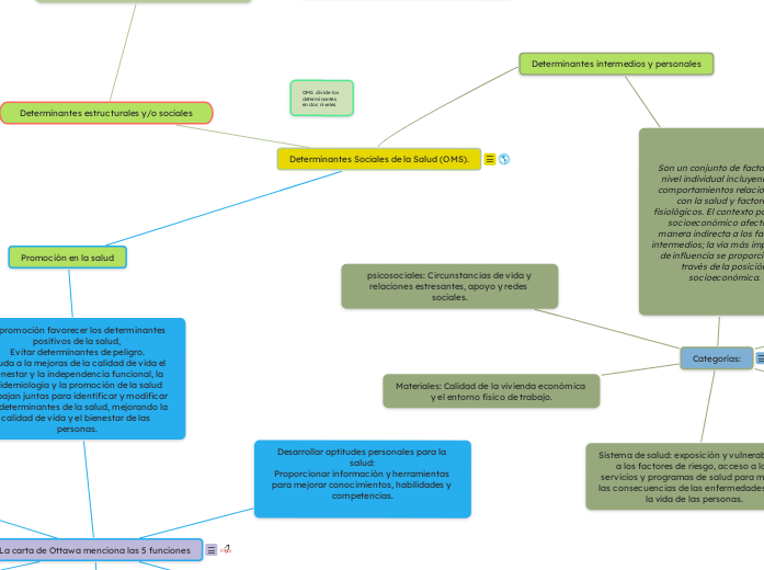 Determinantes Sociales de la Salud (OMS).
