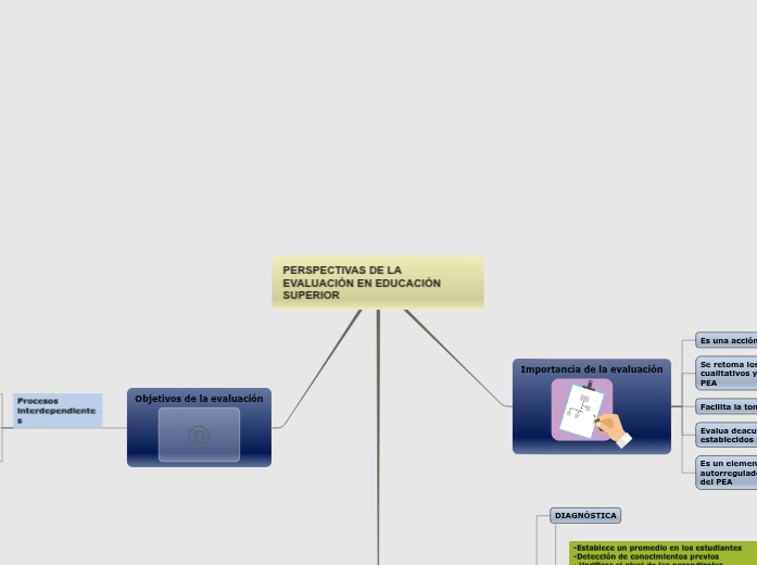 Perspectivas de la evaluación en educació...- Mind Map