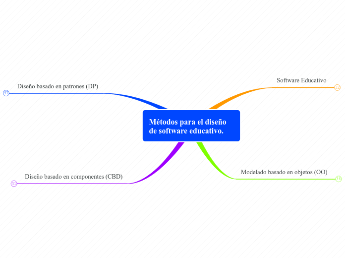 Métodos para el diseño de software educ...- Mapa Mental