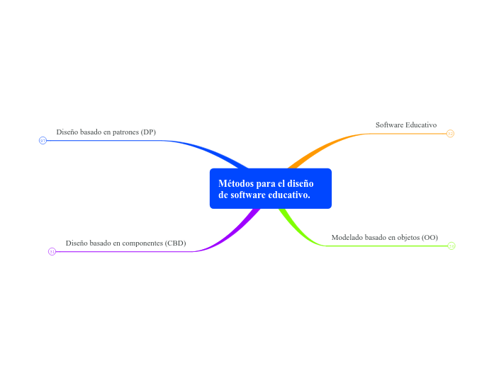 Métodos para el diseño de software educati...- Mind Map