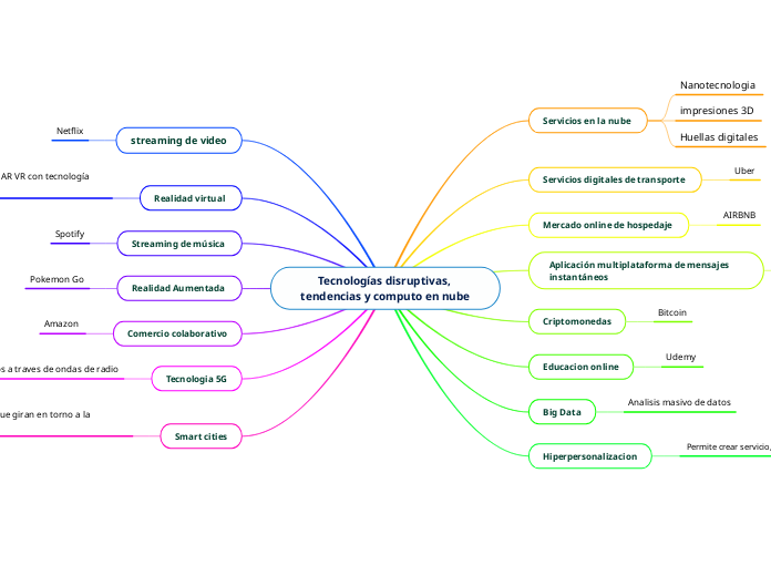 Tecnologías disruptivas, tendencias y c...- Mapa Mental