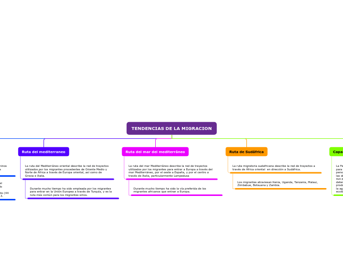 TENDENCIAS DE LA MIGRACION - Mapa Mental