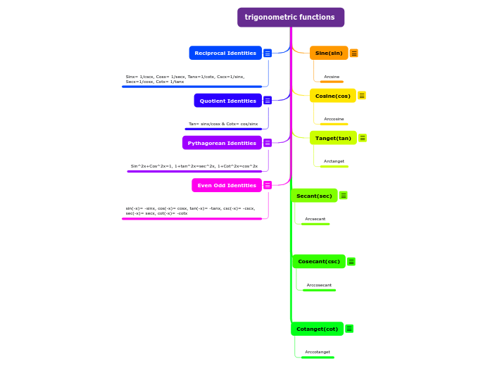 trigonometric functions  - Mind Map