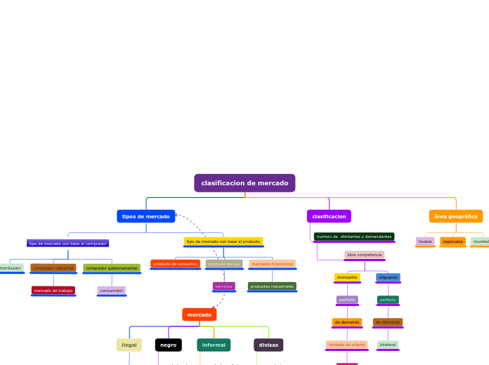 clasificacion de mercado - Mapa Mental